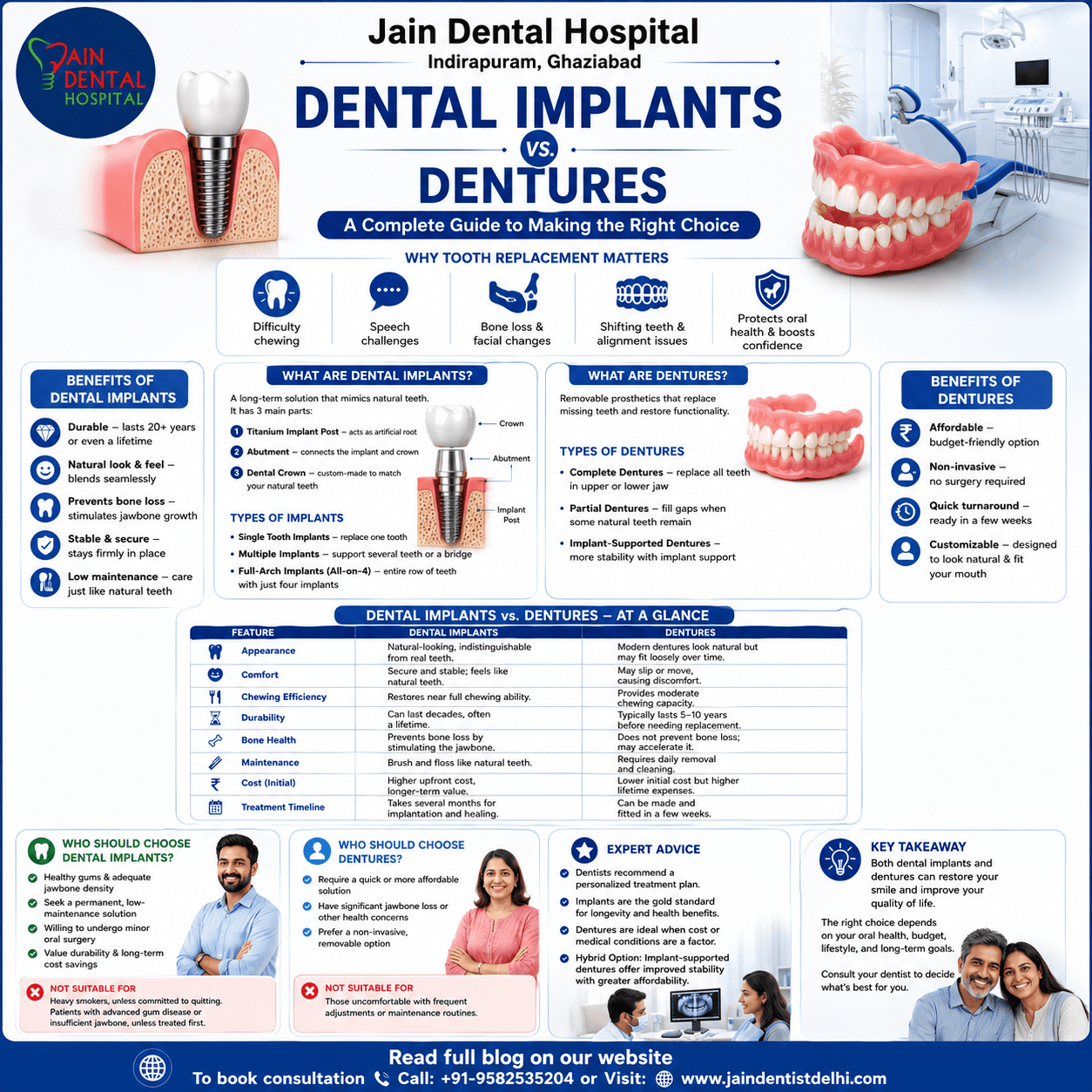dental-implants-vs-dentures-ghaziabad Infographic comparing the durability and cost of dental implants vs dentures at Jain Dental Hospital in Ghaziabad.